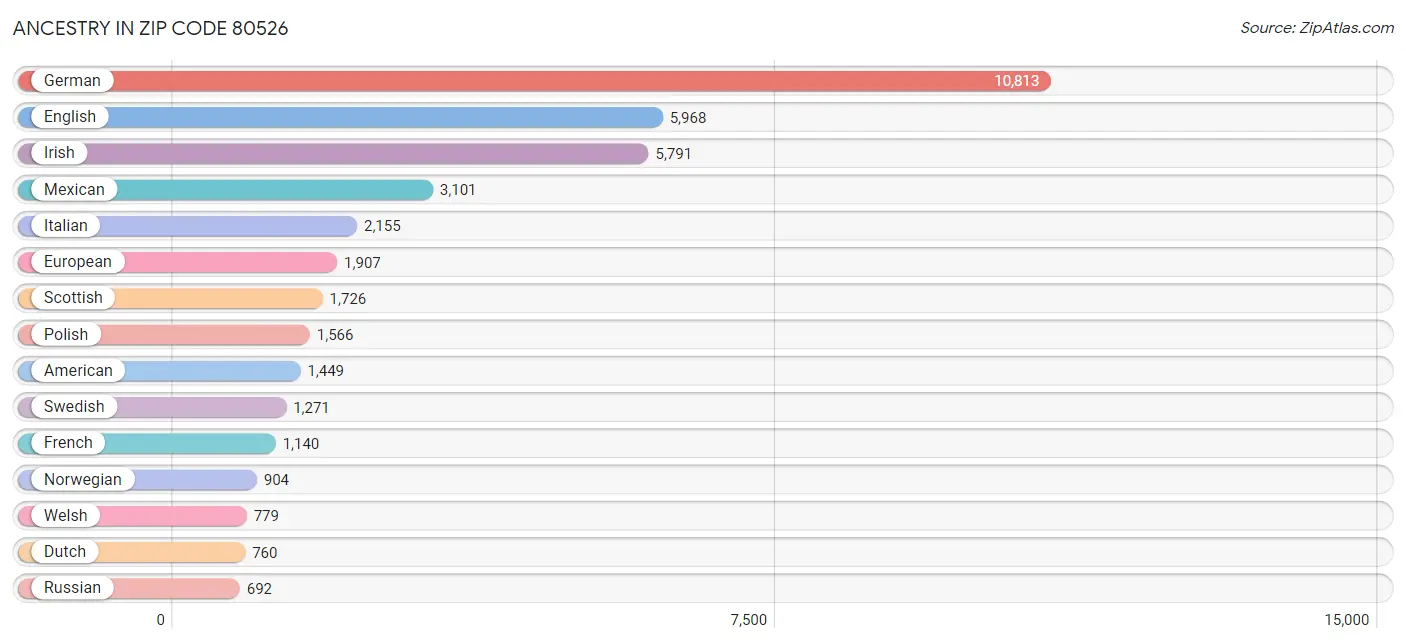 Ancestry in Zip Code 80526