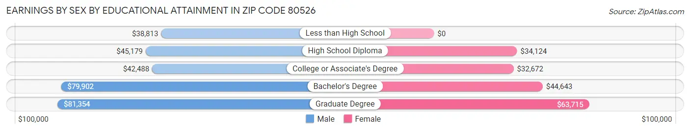 Earnings by Sex by Educational Attainment in Zip Code 80526