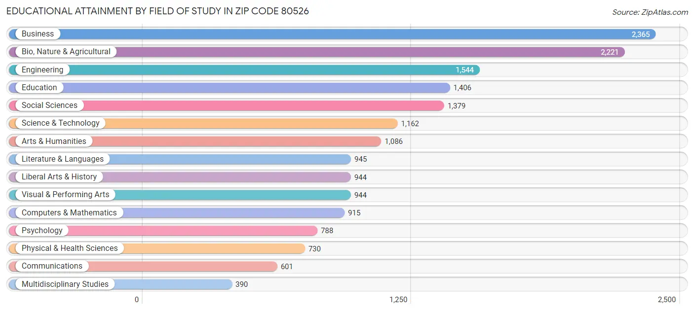 Educational Attainment by Field of Study in Zip Code 80526