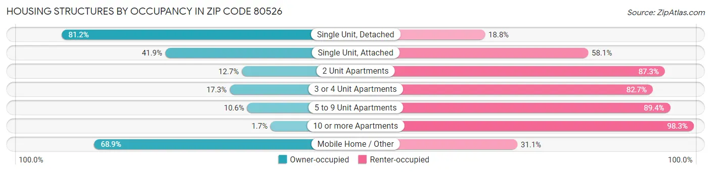 Housing Structures by Occupancy in Zip Code 80526