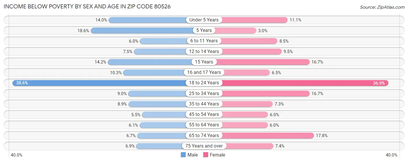 Income Below Poverty by Sex and Age in Zip Code 80526