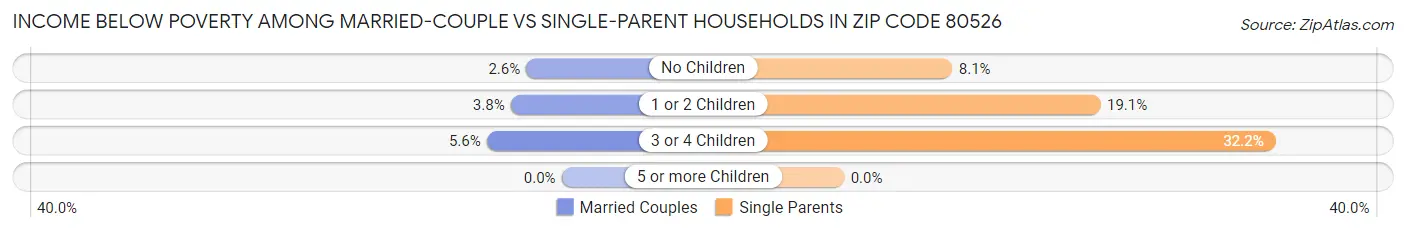 Income Below Poverty Among Married-Couple vs Single-Parent Households in Zip Code 80526