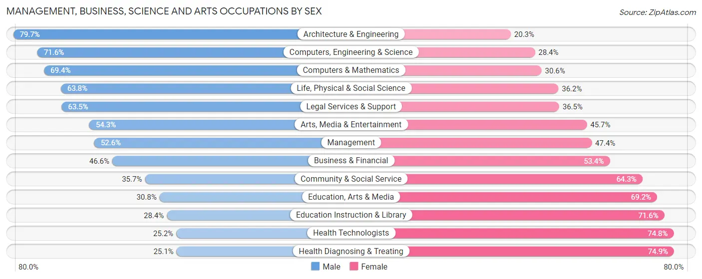 Management, Business, Science and Arts Occupations by Sex in Zip Code 80526