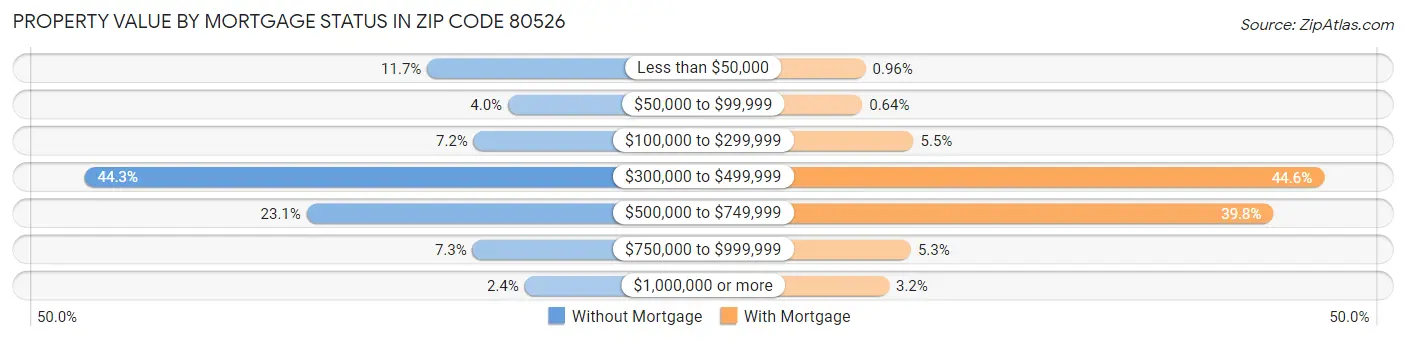 Property Value by Mortgage Status in Zip Code 80526