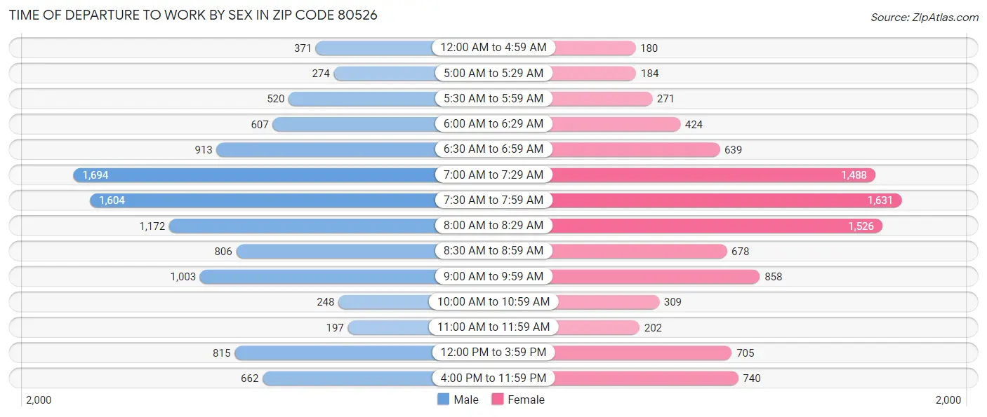 Time of Departure to Work by Sex in Zip Code 80526