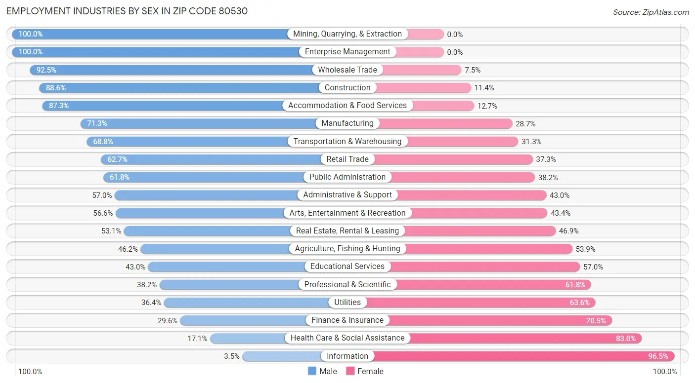 Employment Industries by Sex in Zip Code 80530