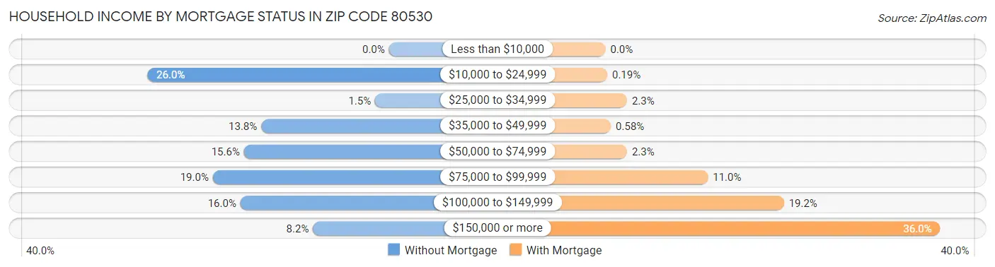 Household Income by Mortgage Status in Zip Code 80530