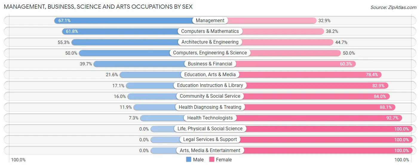 Management, Business, Science and Arts Occupations by Sex in Zip Code 80530
