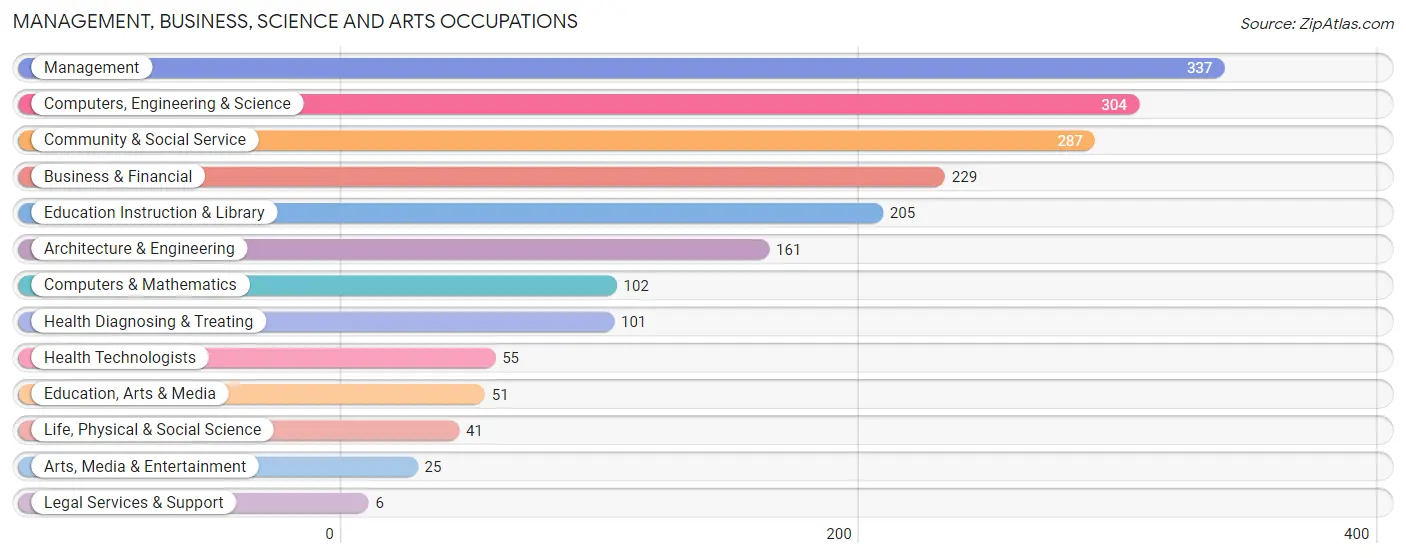 Management, Business, Science and Arts Occupations in Zip Code 80530