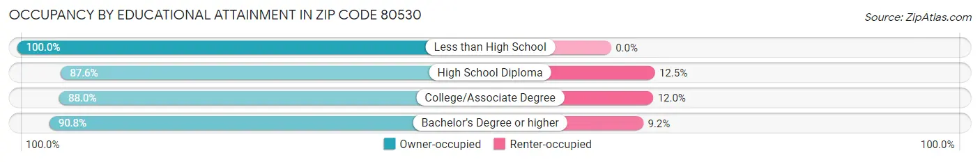 Occupancy by Educational Attainment in Zip Code 80530