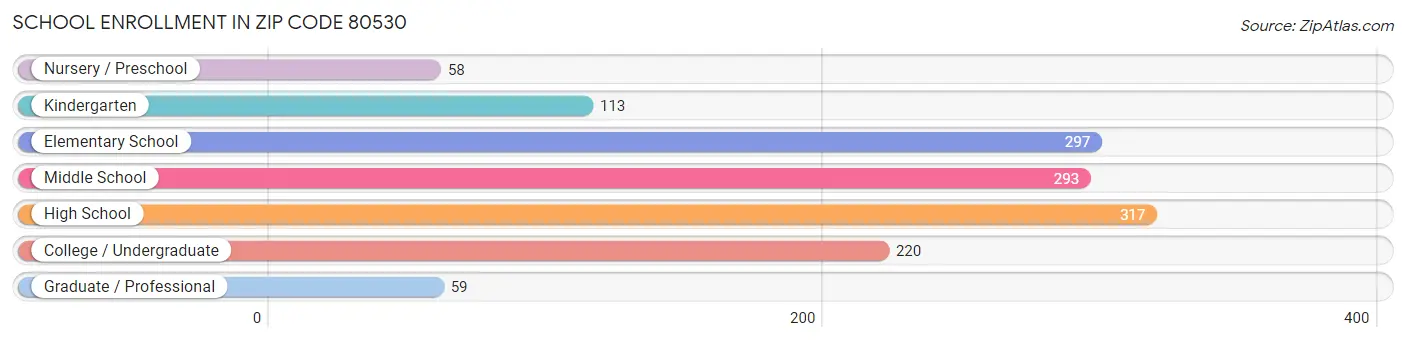 School Enrollment in Zip Code 80530