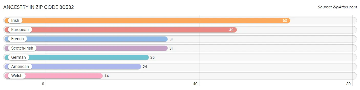 Ancestry in Zip Code 80532