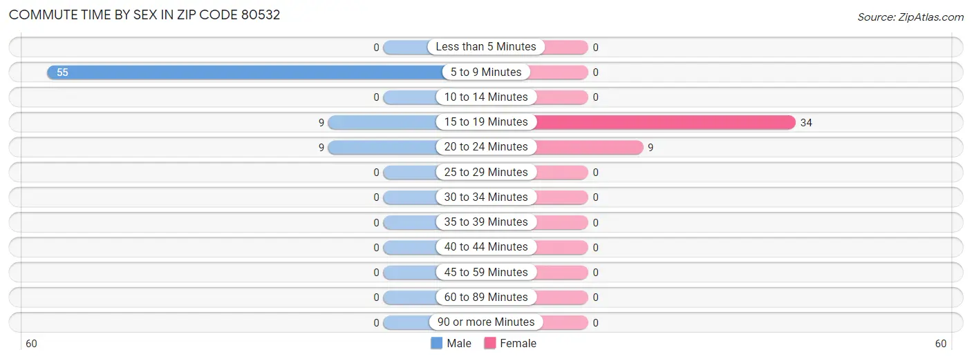 Commute Time by Sex in Zip Code 80532