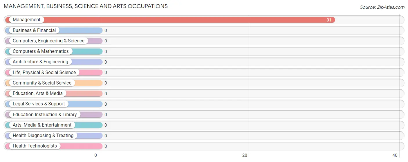 Management, Business, Science and Arts Occupations in Zip Code 80532