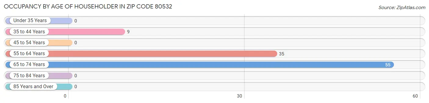 Occupancy by Age of Householder in Zip Code 80532