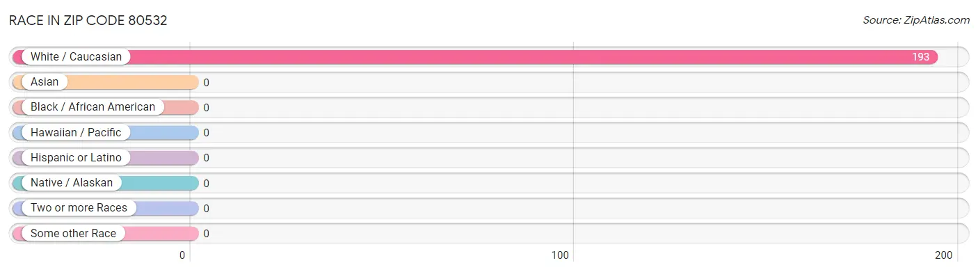 Race in Zip Code 80532