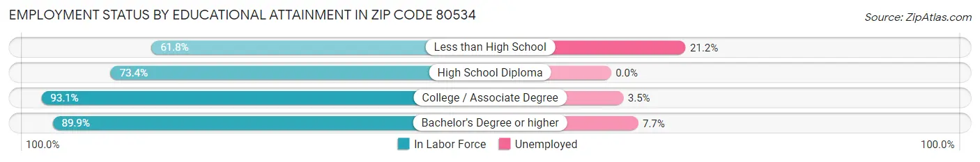 Employment Status by Educational Attainment in Zip Code 80534