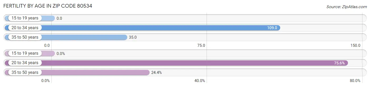 Female Fertility by Age in Zip Code 80534