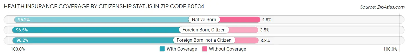 Health Insurance Coverage by Citizenship Status in Zip Code 80534