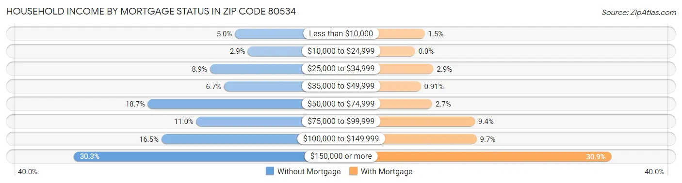Household Income by Mortgage Status in Zip Code 80534