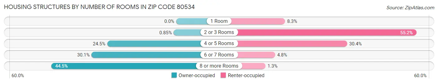 Housing Structures by Number of Rooms in Zip Code 80534