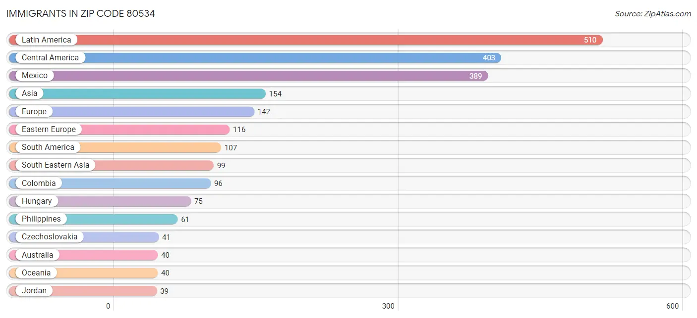 Immigrants in Zip Code 80534