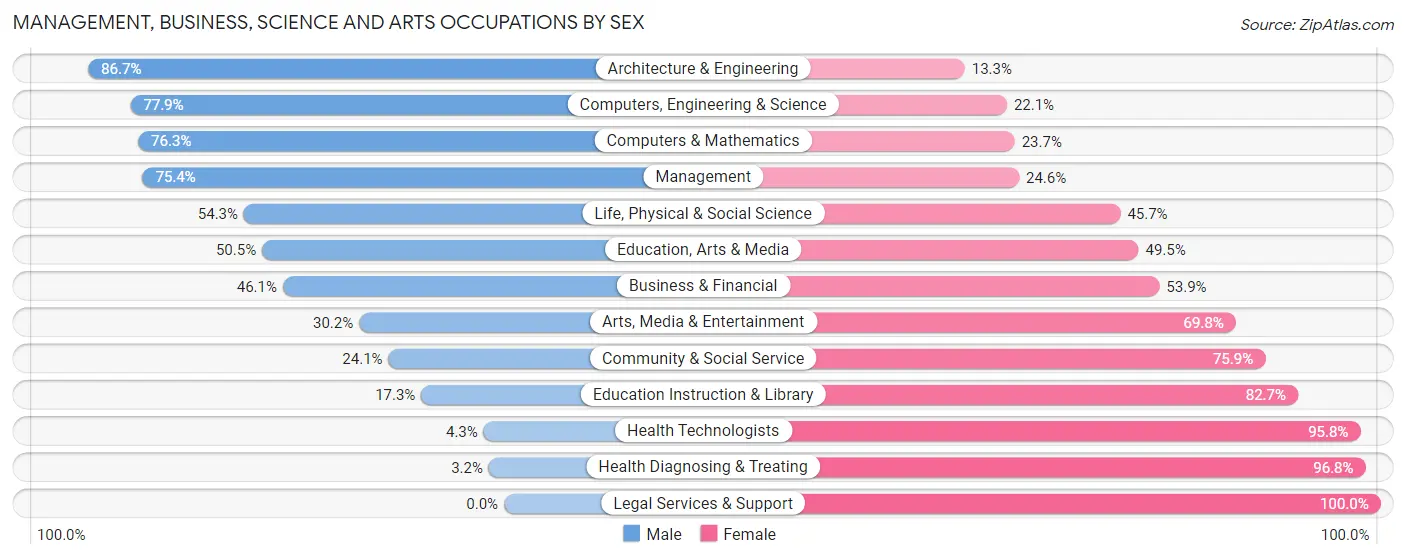 Management, Business, Science and Arts Occupations by Sex in Zip Code 80534