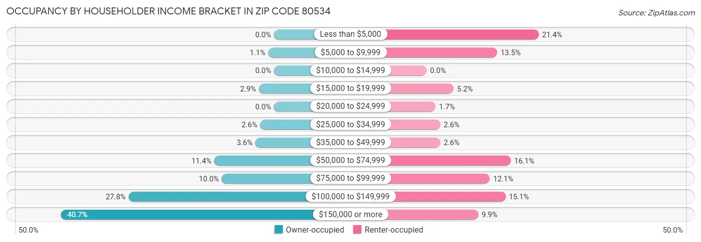 Occupancy by Householder Income Bracket in Zip Code 80534