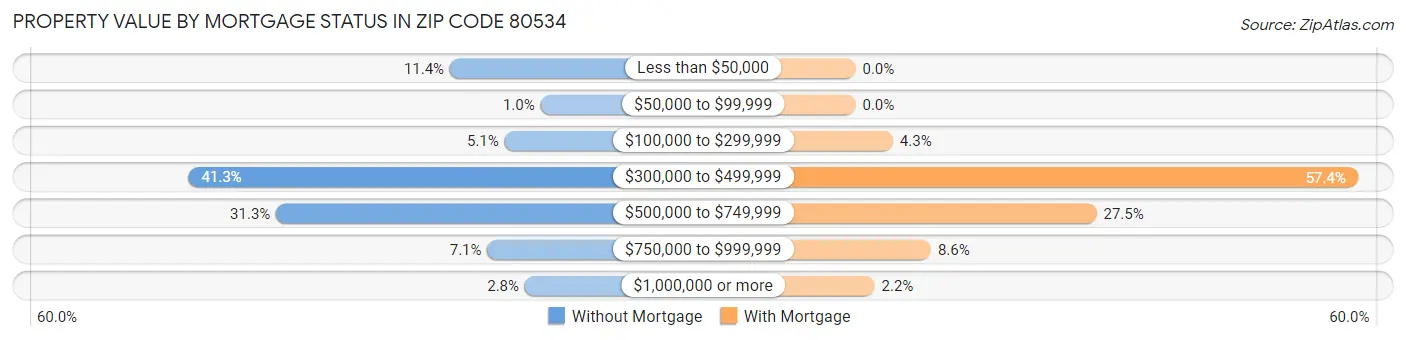 Property Value by Mortgage Status in Zip Code 80534