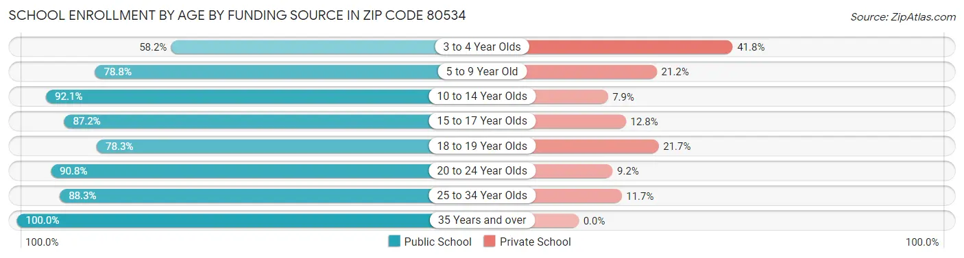 School Enrollment by Age by Funding Source in Zip Code 80534