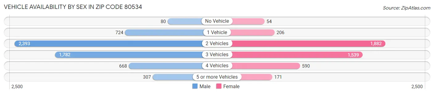 Vehicle Availability by Sex in Zip Code 80534