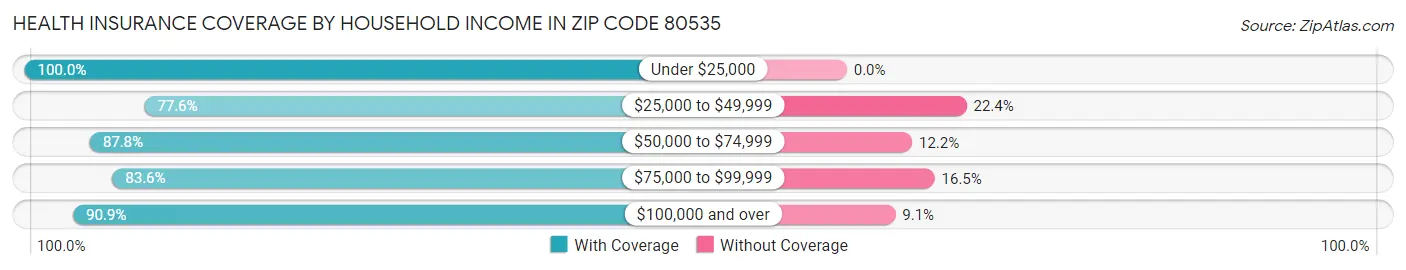Health Insurance Coverage by Household Income in Zip Code 80535
