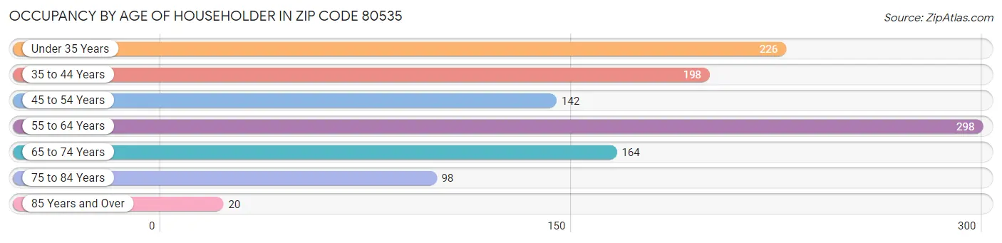 Occupancy by Age of Householder in Zip Code 80535