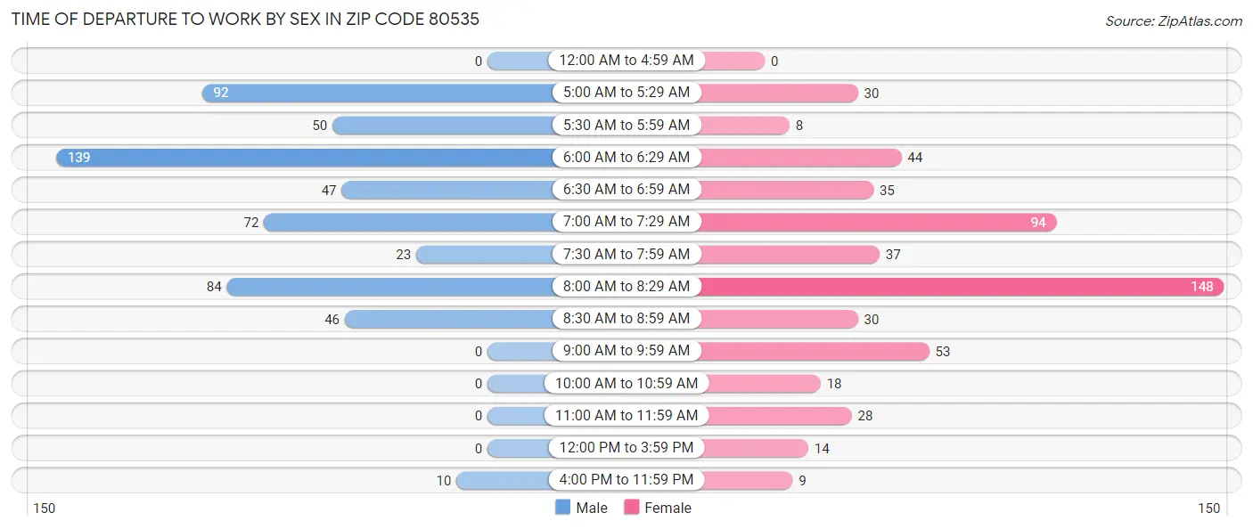 Time of Departure to Work by Sex in Zip Code 80535