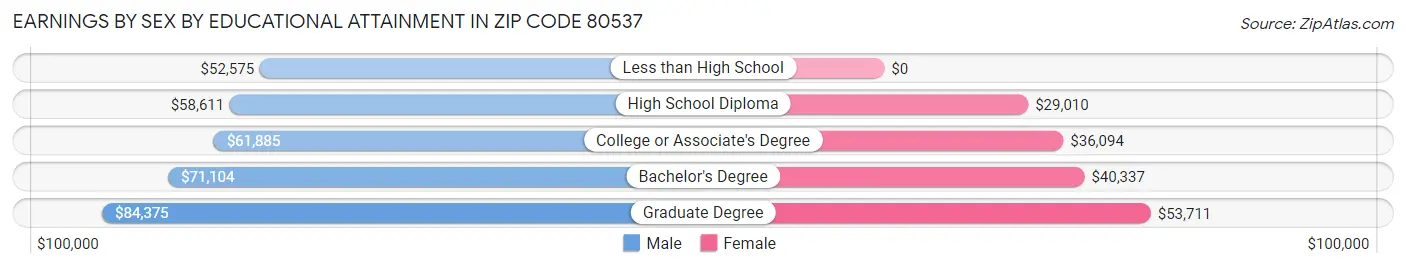 Earnings by Sex by Educational Attainment in Zip Code 80537