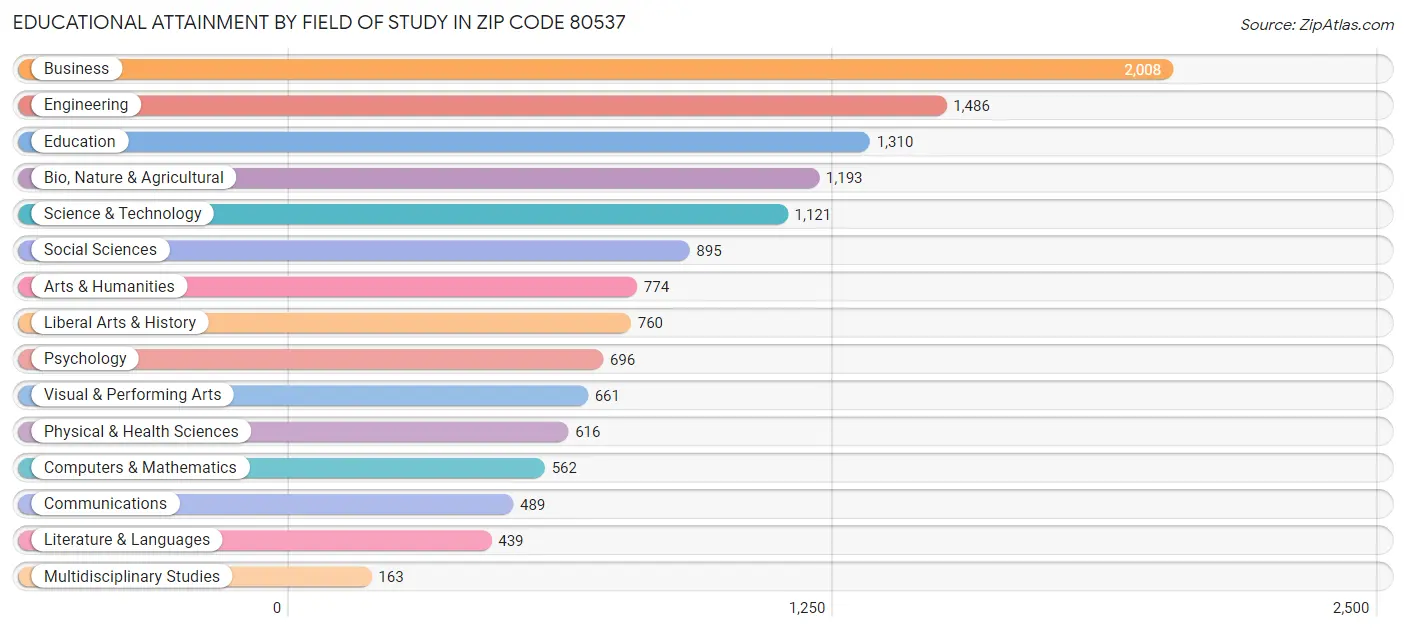 Educational Attainment by Field of Study in Zip Code 80537