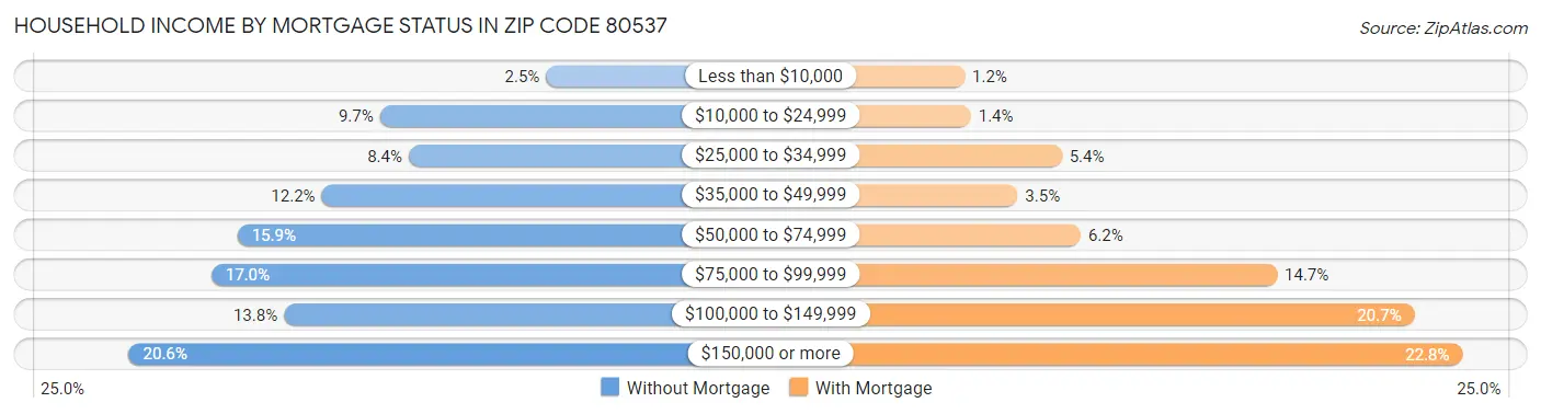 Household Income by Mortgage Status in Zip Code 80537
