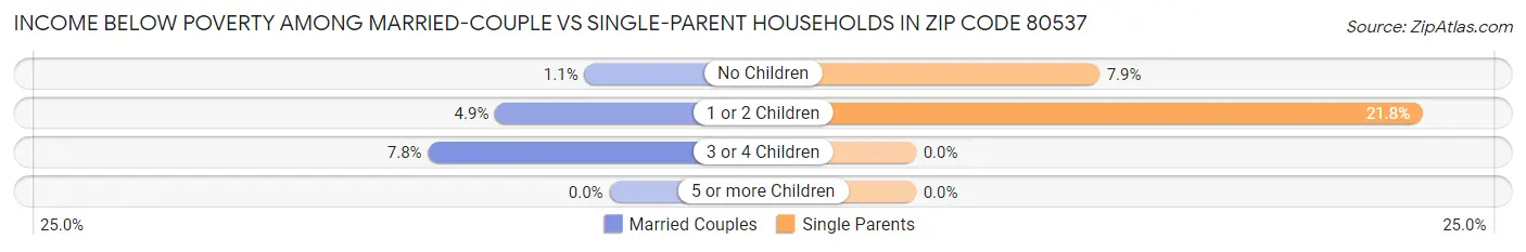 Income Below Poverty Among Married-Couple vs Single-Parent Households in Zip Code 80537