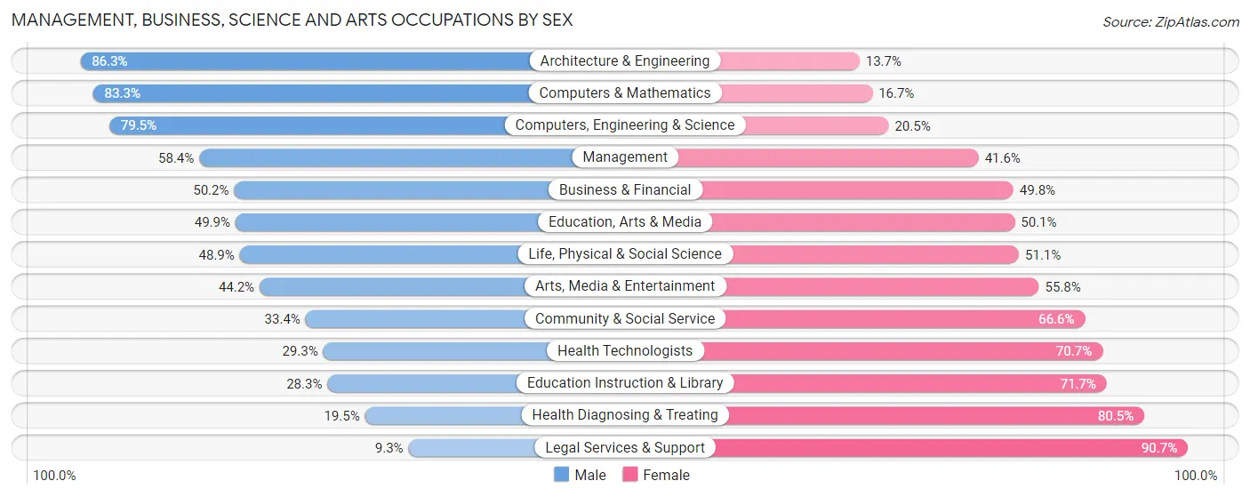 Management, Business, Science and Arts Occupations by Sex in Zip Code 80537