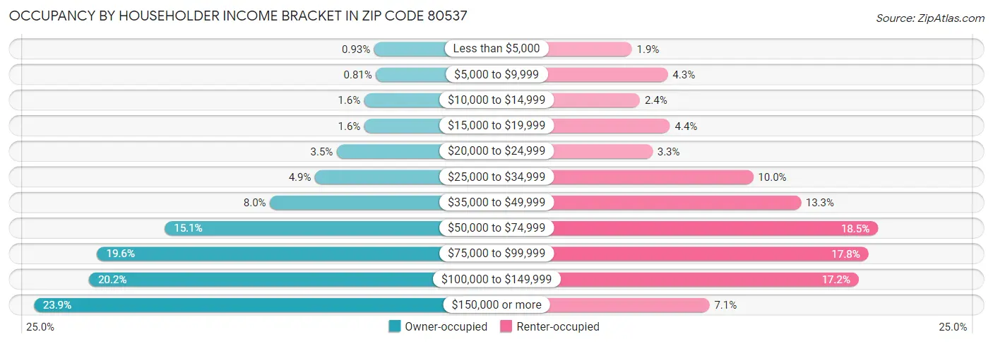 Occupancy by Householder Income Bracket in Zip Code 80537