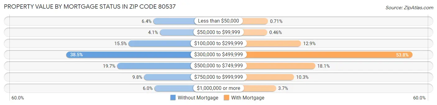 Property Value by Mortgage Status in Zip Code 80537