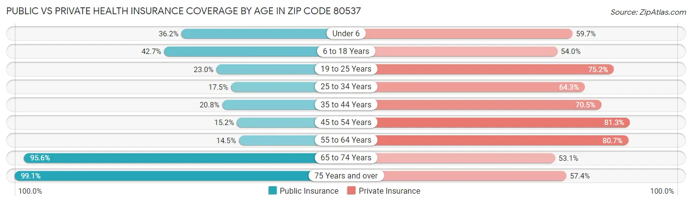 Public vs Private Health Insurance Coverage by Age in Zip Code 80537