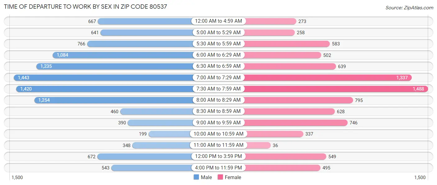 Time of Departure to Work by Sex in Zip Code 80537