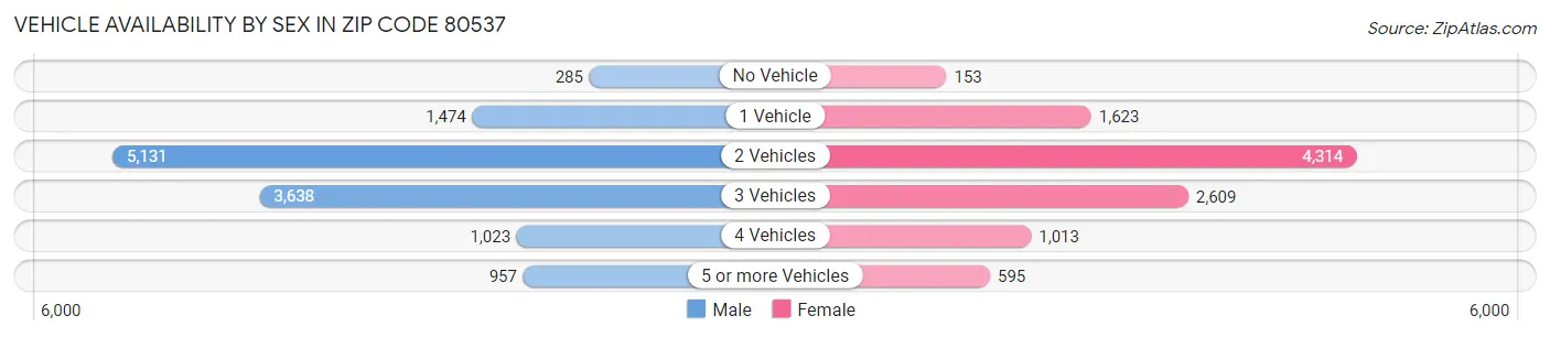 Vehicle Availability by Sex in Zip Code 80537