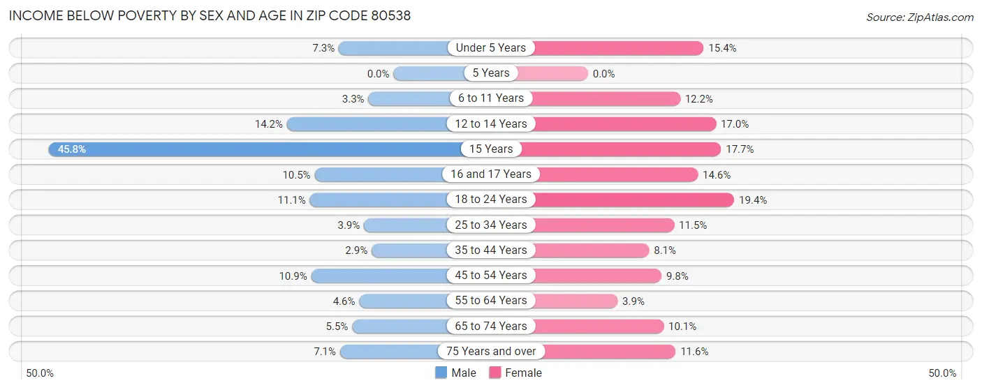 Income Below Poverty by Sex and Age in Zip Code 80538