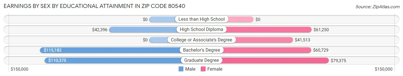 Earnings by Sex by Educational Attainment in Zip Code 80540