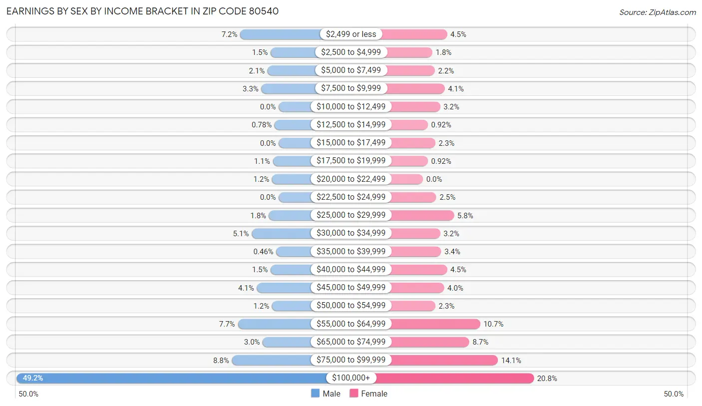 Earnings by Sex by Income Bracket in Zip Code 80540