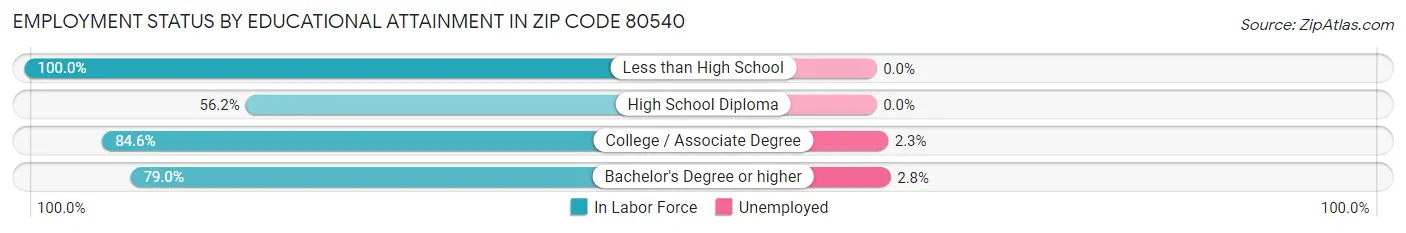 Employment Status by Educational Attainment in Zip Code 80540