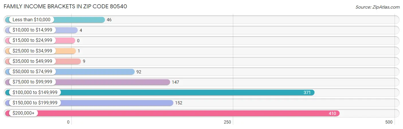 Family Income Brackets in Zip Code 80540