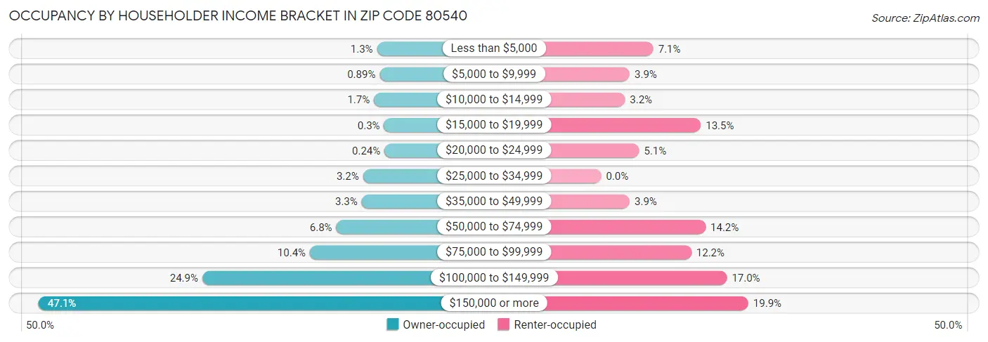 Occupancy by Householder Income Bracket in Zip Code 80540